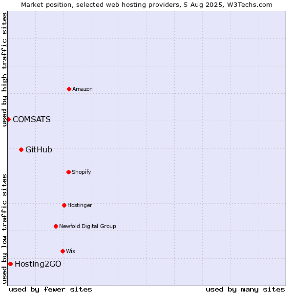 Market position of GitHub vs. Hosting2GO vs. COMSATS