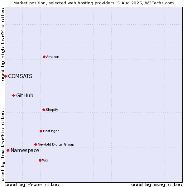 Market position of GitHub vs. Namespace vs. COMSATS