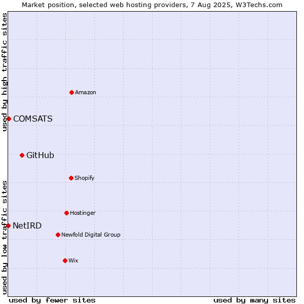 Market position of GitHub vs. COMSATS vs. NetIRD