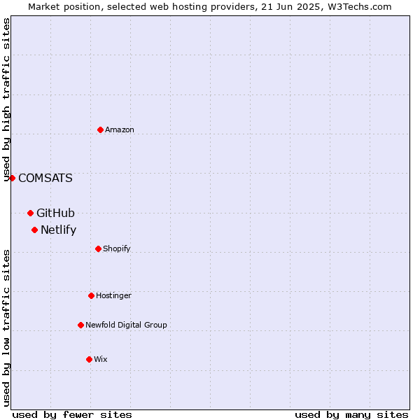 Market position of Netlify vs. GitHub vs. COMSATS