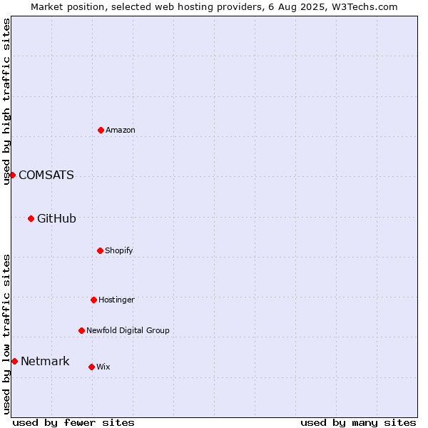 Market position of GitHub vs. Netmark vs. COMSATS