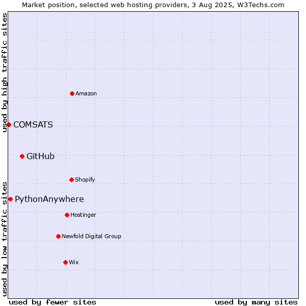 Market position of GitHub vs. PythonAnywhere vs. COMSATS