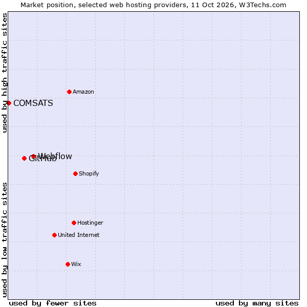 Market position of Webflow vs. GitHub vs. COMSATS