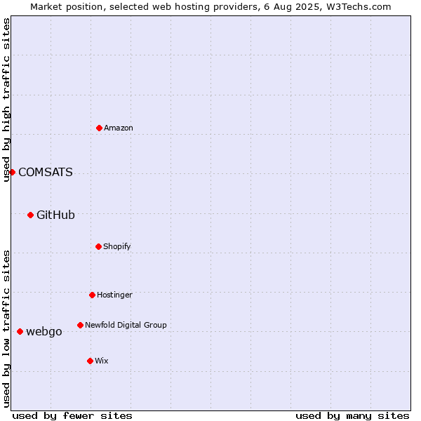 Market position of GitHub vs. webgo vs. COMSATS