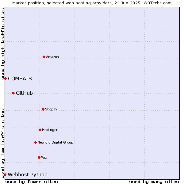 Market position of GitHub vs. COMSATS vs. Webhost Python