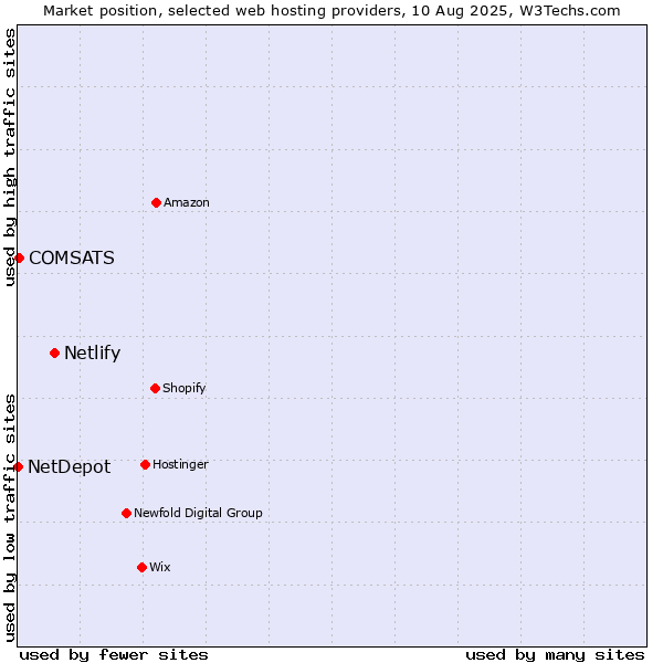 Market position of Netlify vs. COMSATS vs. NetDepot