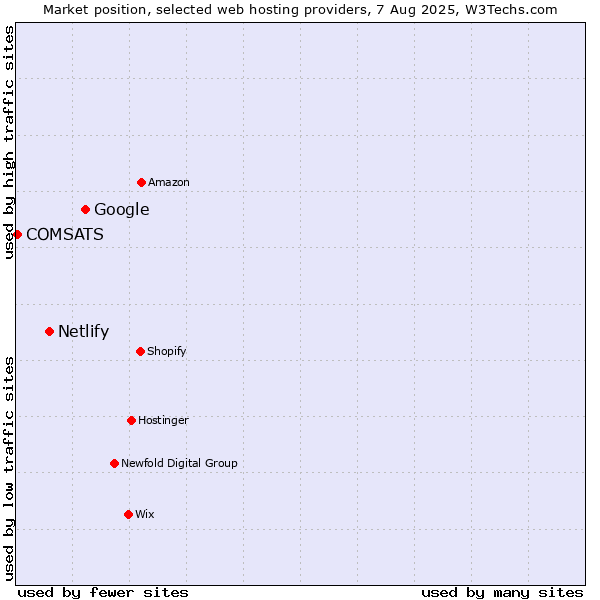 Market position of Google vs. Netlify vs. COMSATS