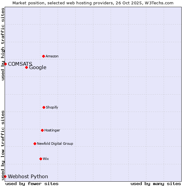 Market position of Google vs. COMSATS vs. Webhost Python