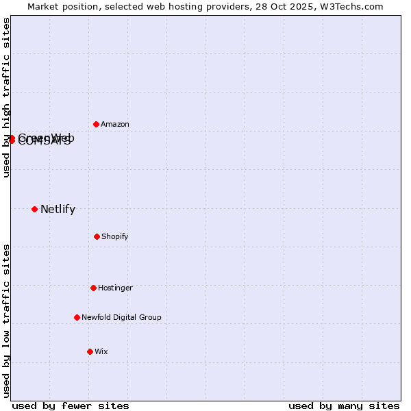 Market position of Netlify vs. COMSATS vs. GreenWeb