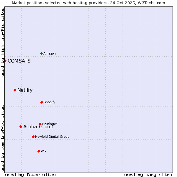 Market position of Aruba Group vs. Netlify vs. COMSATS