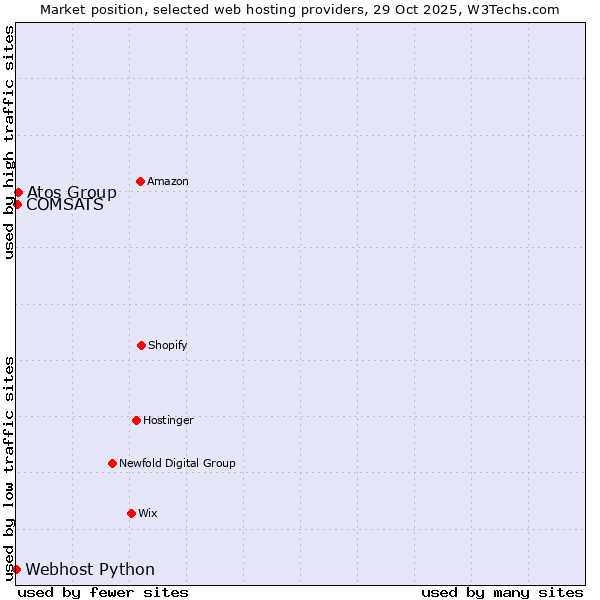 Market position of Atos Group vs. COMSATS vs. Webhost Python