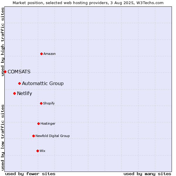 Market position of Automattic Group vs. Netlify vs. COMSATS