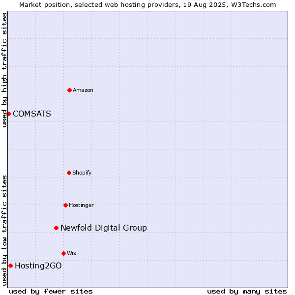 Market position of Newfold Digital Group vs. Hosting2GO vs. COMSATS