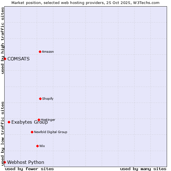 Market position of Exabytes Group vs. COMSATS vs. Webhost Python