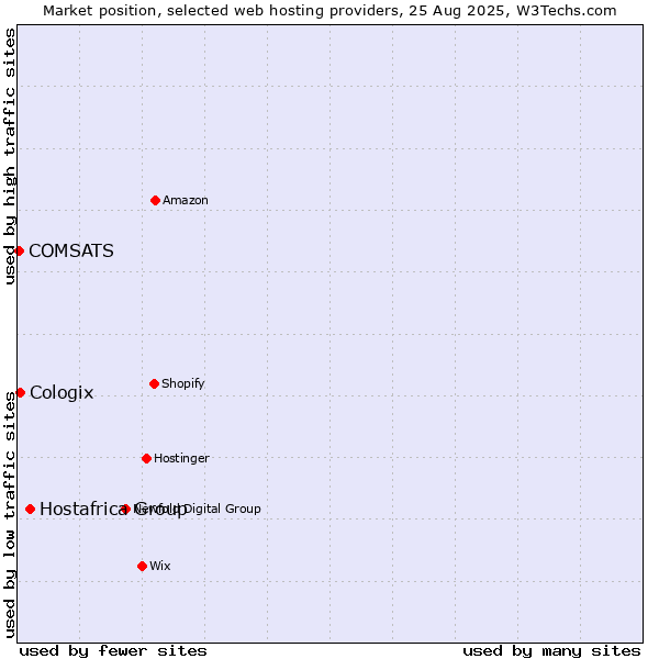 Market position of Hostafrica Group vs. Cologix vs. COMSATS