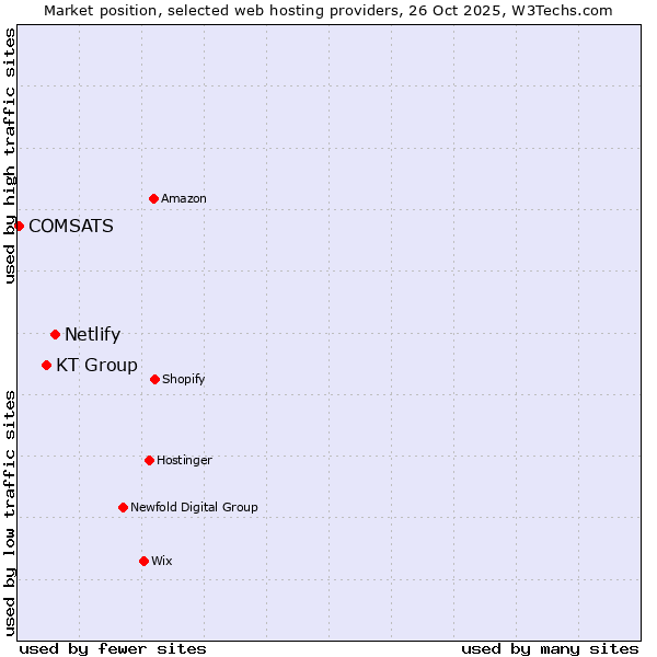 Market position of Netlify vs. KT Group vs. COMSATS