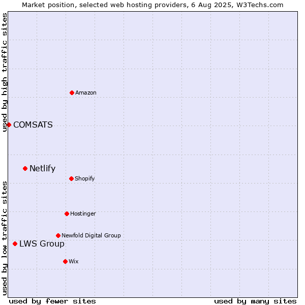Market position of Netlify vs. LWS Group vs. COMSATS