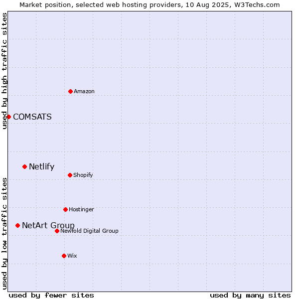 Market position of Netlify vs. NetArt Group vs. COMSATS