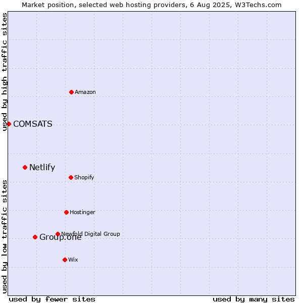 Market position of Group.one vs. Netlify vs. COMSATS