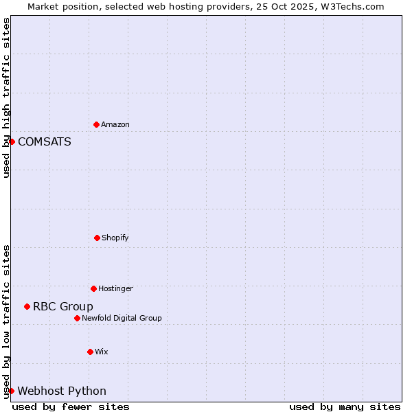 Market position of RBC Group vs. COMSATS vs. Webhost Python