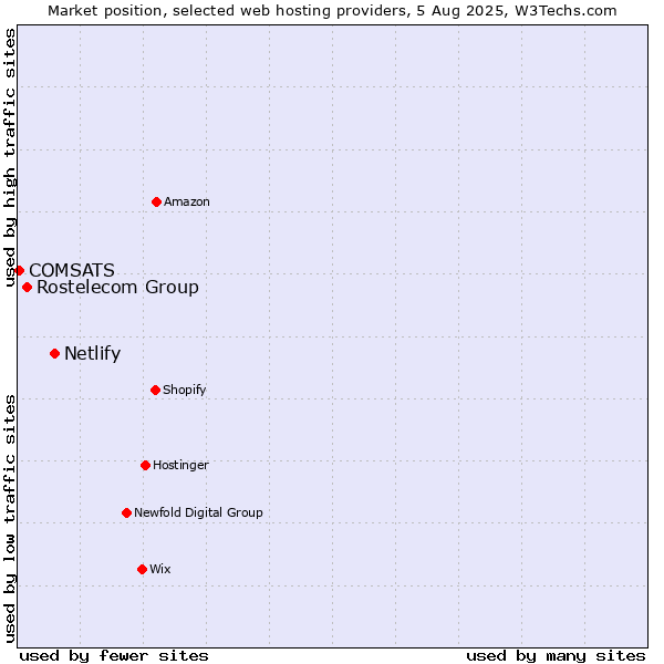 Market position of Netlify vs. Rostelecom Group vs. COMSATS