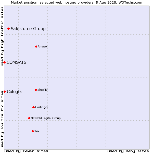 Market position of Salesforce Group vs. Cologix vs. COMSATS