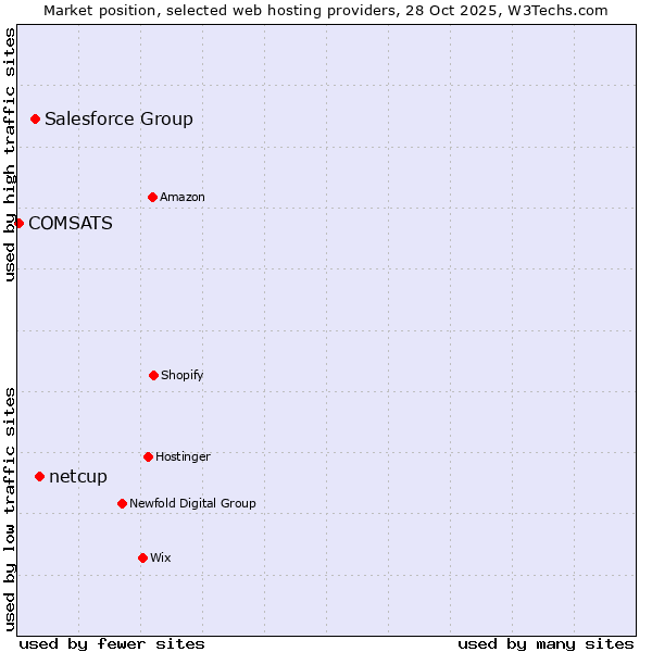 Market position of netcup vs. Salesforce Group vs. COMSATS