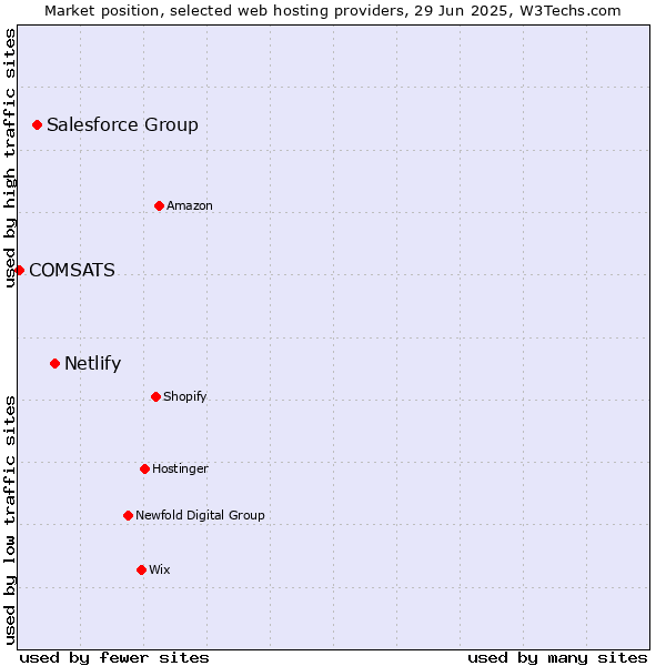 Market position of Netlify vs. Salesforce Group vs. COMSATS
