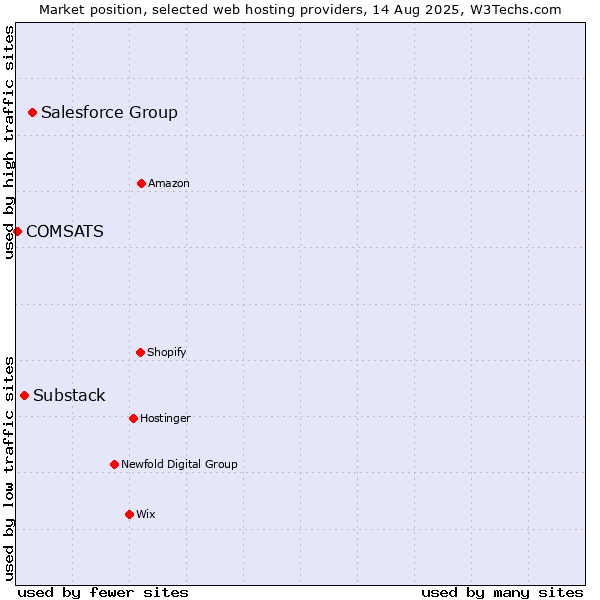Market position of Salesforce Group vs. Substack vs. COMSATS