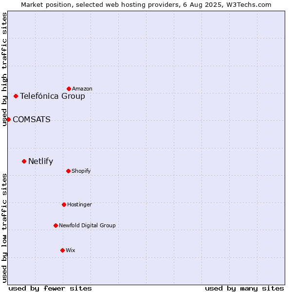 Market position of Netlify vs. Telefónica Group vs. COMSATS