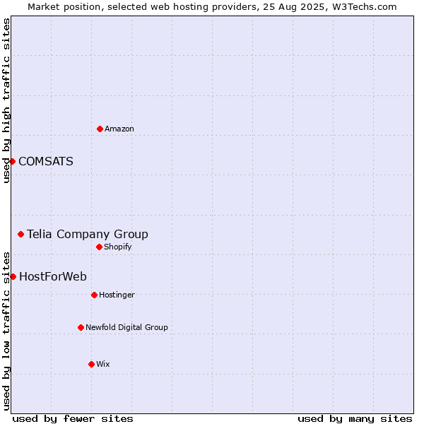 Market position of Telia Company Group vs. HostForWeb vs. COMSATS