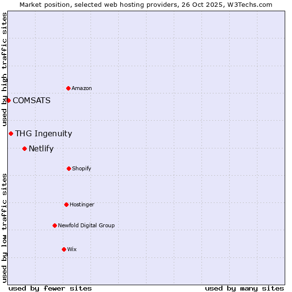 Market position of Netlify vs. THG Ingenuity vs. COMSATS