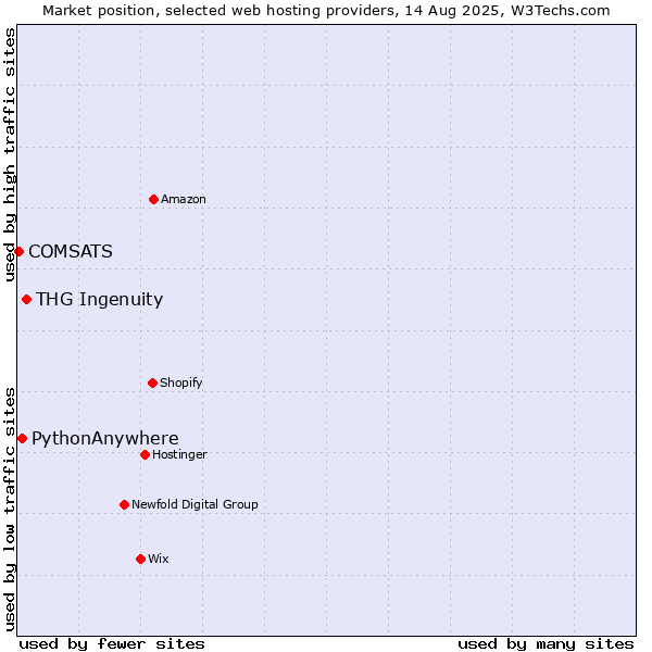 Market position of THG Ingenuity vs. PythonAnywhere vs. COMSATS