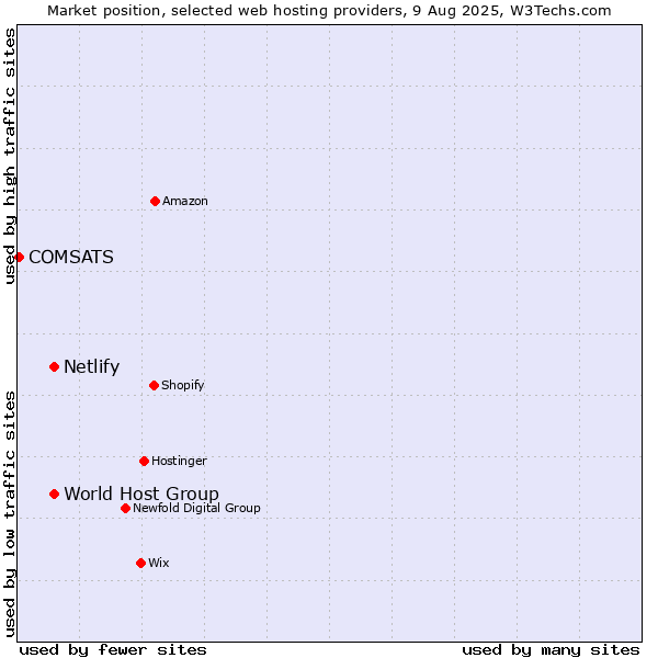 Market position of World Host Group vs. Netlify vs. COMSATS