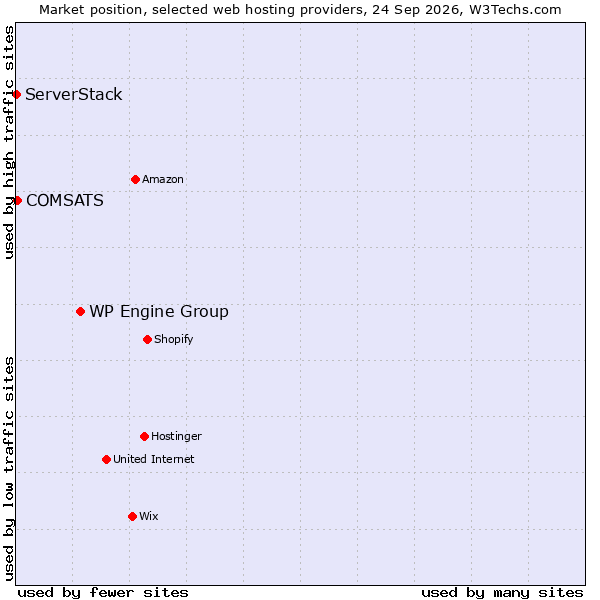 Market position of WP Engine Group vs. COMSATS vs. ServerStack