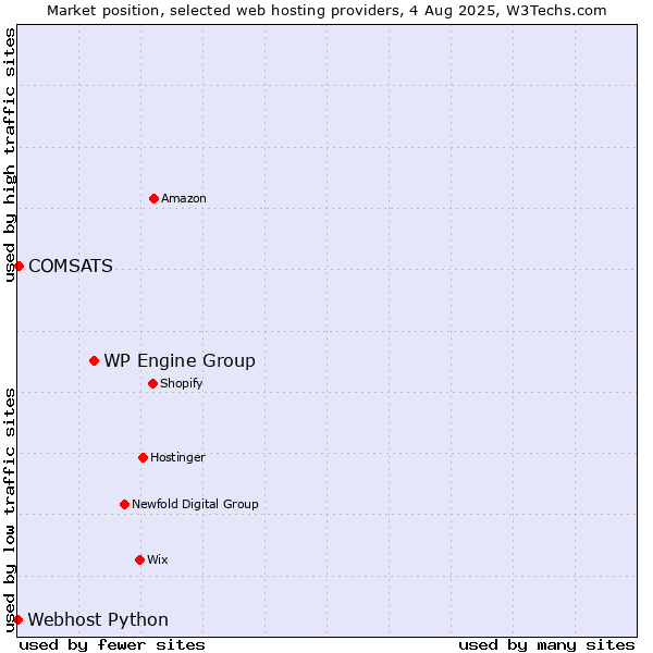 Market position of WP Engine Group vs. COMSATS vs. Webhost Python