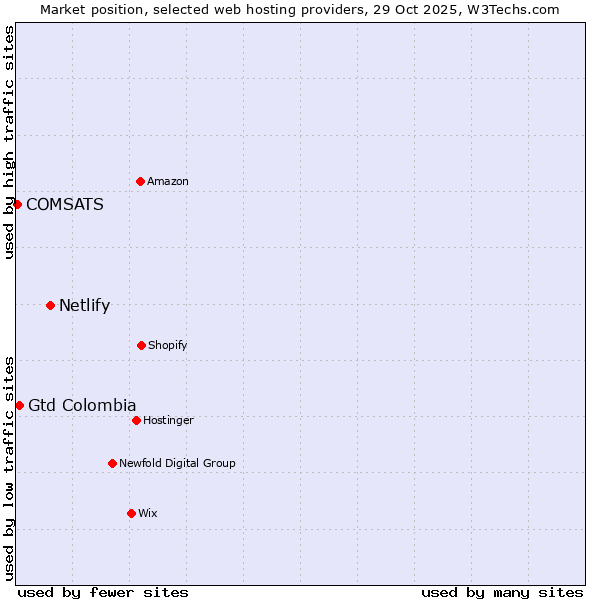 Market position of Netlify vs. Gtd Colombia vs. COMSATS