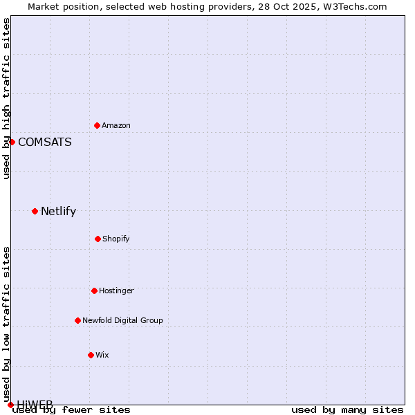 Market position of Netlify vs. COMSATS vs. HiWEB