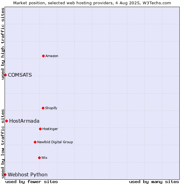 Market position of HostArmada vs. COMSATS vs. Webhost Python