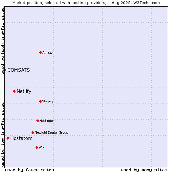 Market position of Netlify vs. Hostatom vs. COMSATS