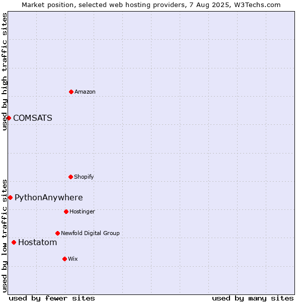 Market position of Hostatom vs. PythonAnywhere vs. COMSATS