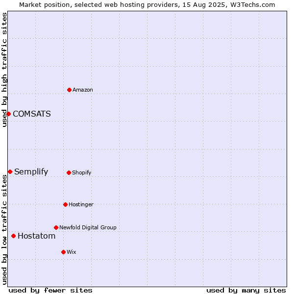Market position of Hostatom vs. Semplify vs. COMSATS