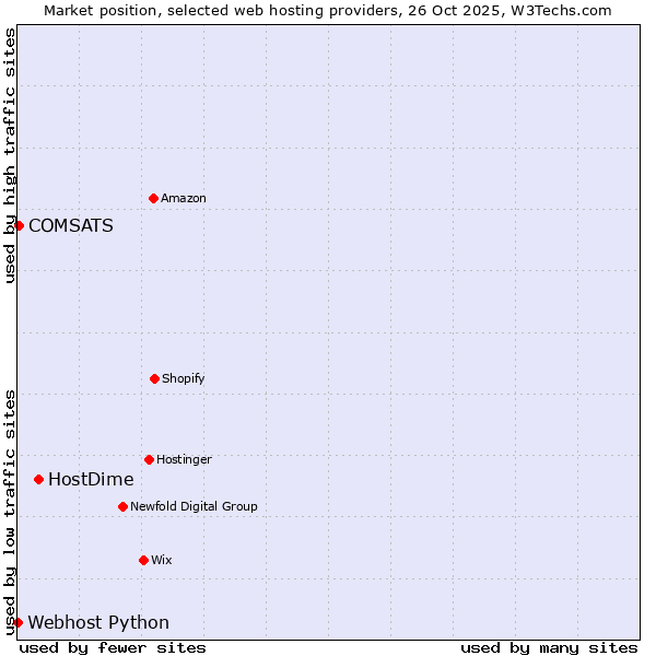 Market position of HostDime vs. COMSATS vs. Webhost Python