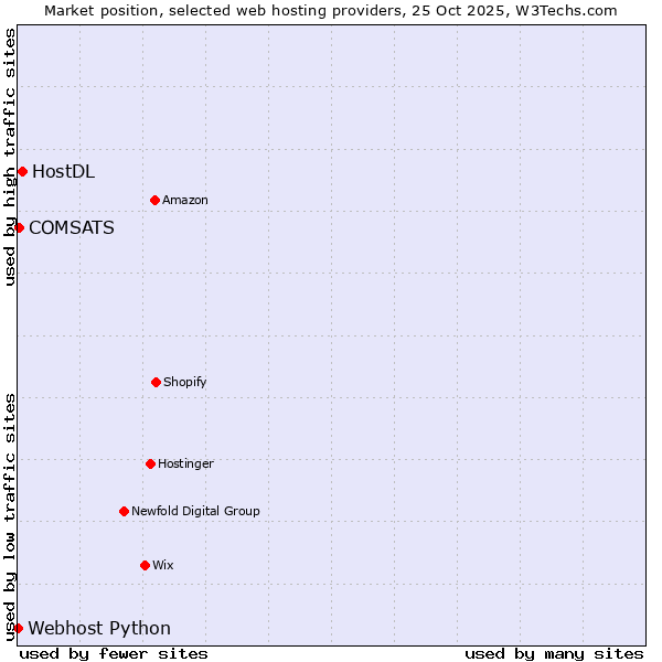 Market position of HostDL vs. COMSATS vs. Webhost Python
