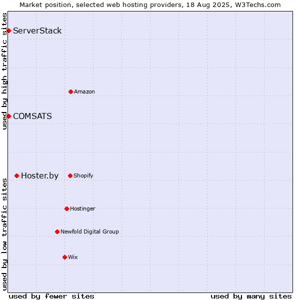 Market position of Hoster.by vs. COMSATS vs. ServerStack