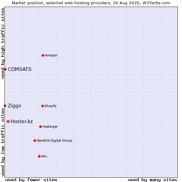Market position of Hoster.kz vs. COMSATS vs. Ziggo
