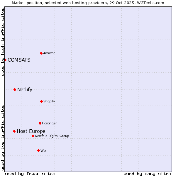 Market position of Netlify vs. Host Europe vs. COMSATS