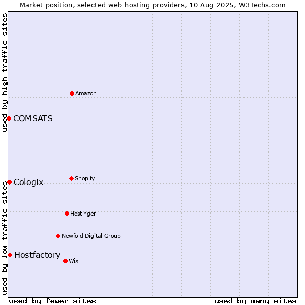 Market position of Hostfactory vs. Cologix vs. COMSATS