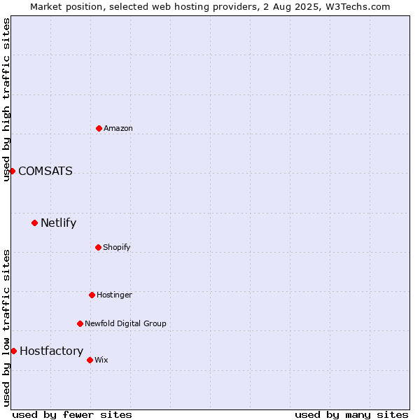 Market position of Netlify vs. Hostfactory vs. COMSATS