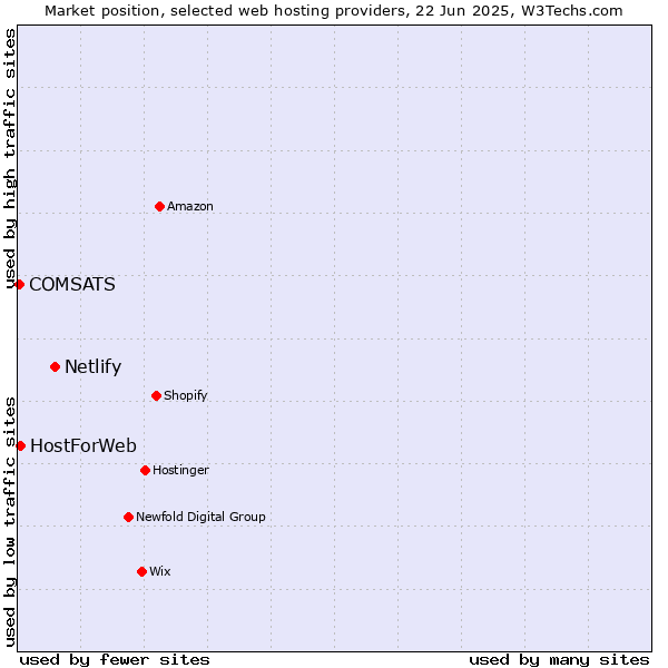 Market position of Netlify vs. HostForWeb vs. COMSATS
